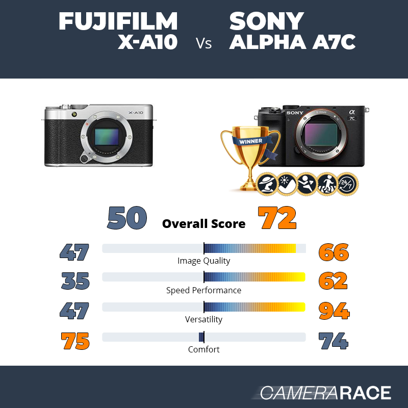 Le Fujifilm X-A10 est-il mieux que le Sony Alpha A7c ?