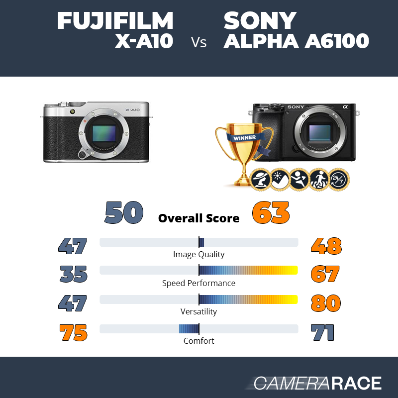 Le Fujifilm X-A10 est-il mieux que le Sony Alpha a6100 ?