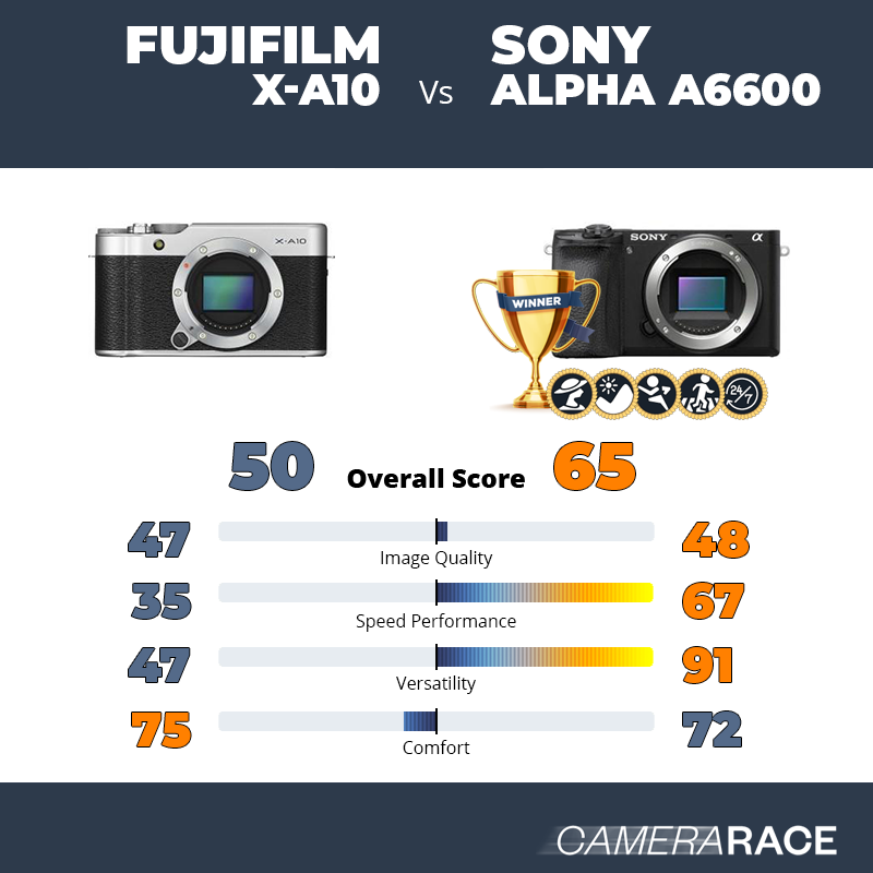 ¿Mejor Fujifilm X-A10 o Sony Alpha a6600?