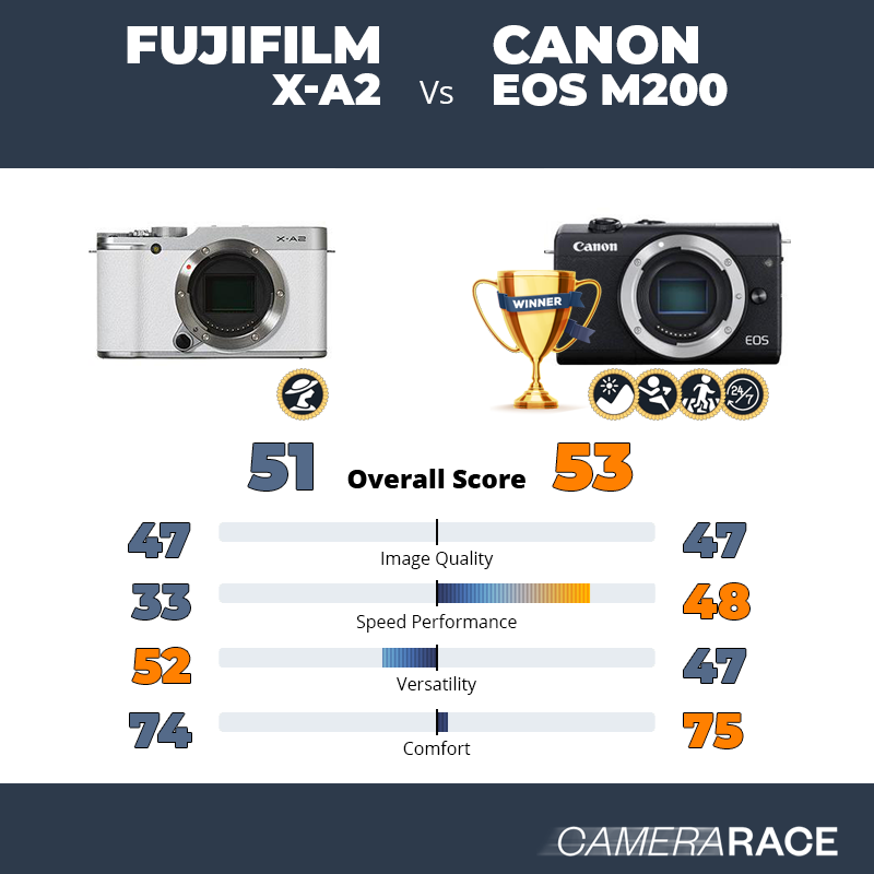 Le Fujifilm X-A2 est-il mieux que le Canon EOS M200 ?
