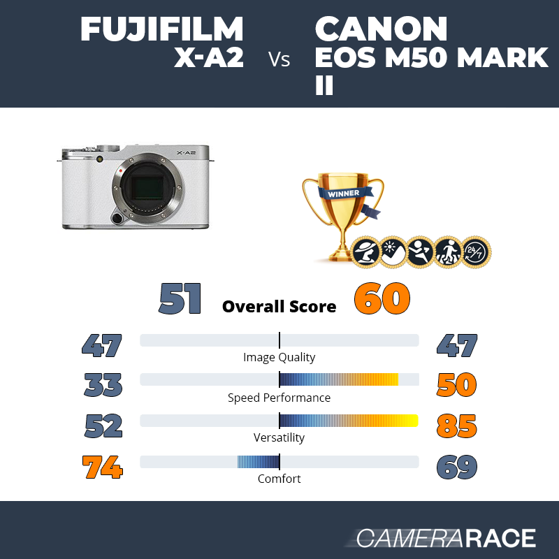 Le Fujifilm X-A2 est-il mieux que le Canon EOS M50 Mark II ?