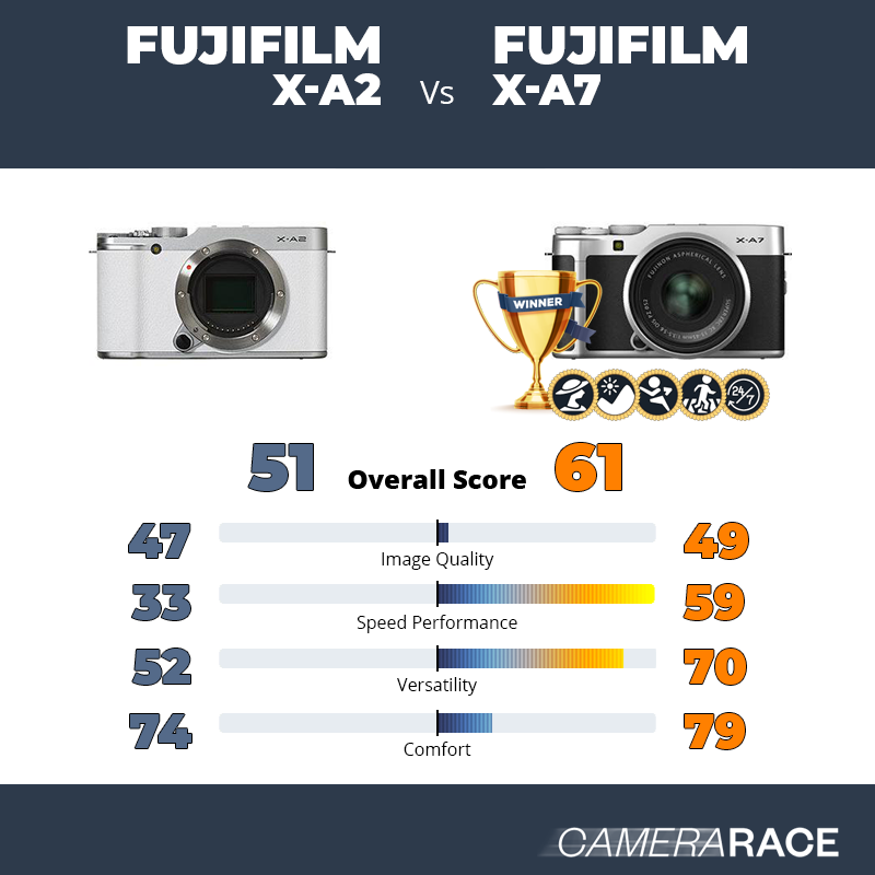 Le Fujifilm X-A2 est-il mieux que le Fujifilm X-A7 ?