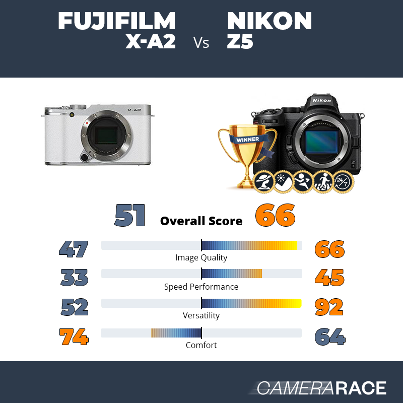 Fujifilm X-A2 vs Nikon Z5, which is better?