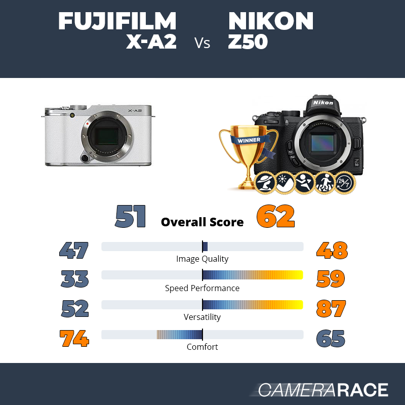 ¿Mejor Fujifilm X-A2 o Nikon Z50?