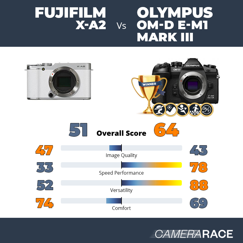 Le Fujifilm X-A2 est-il mieux que le Olympus OM-D E-M1 Mark III ?