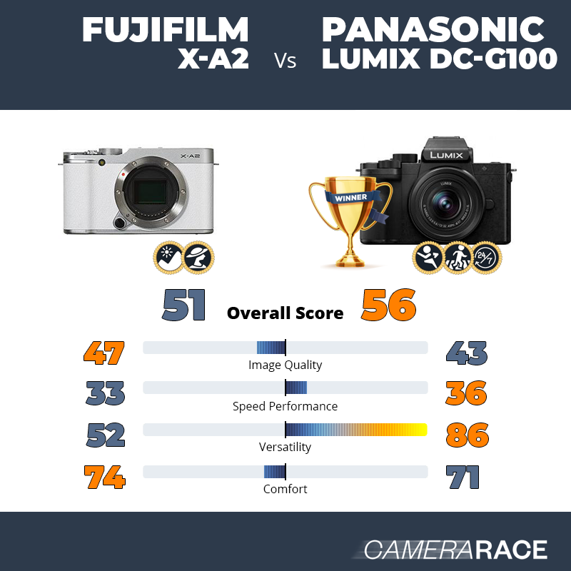 Le Fujifilm X-A2 est-il mieux que le Panasonic Lumix DC-G100 ?