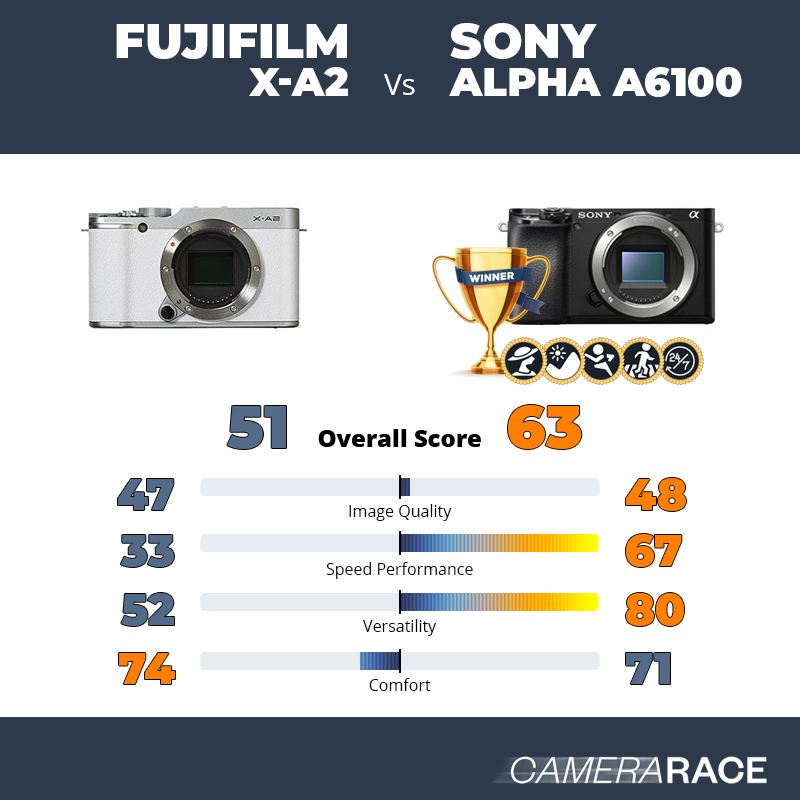 Le Fujifilm X-A2 est-il mieux que le Sony Alpha a6100 ?