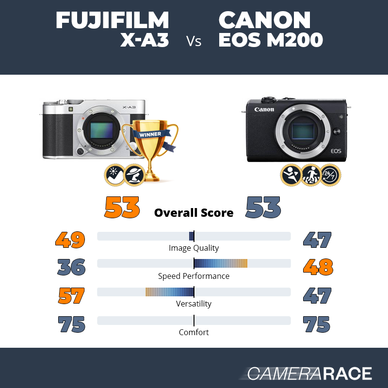 Meglio Fujifilm X-A3 o Canon EOS M200?