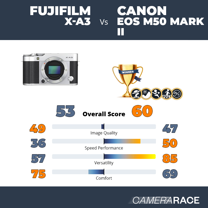 Le Fujifilm X-A3 est-il mieux que le Canon EOS M50 Mark II ?