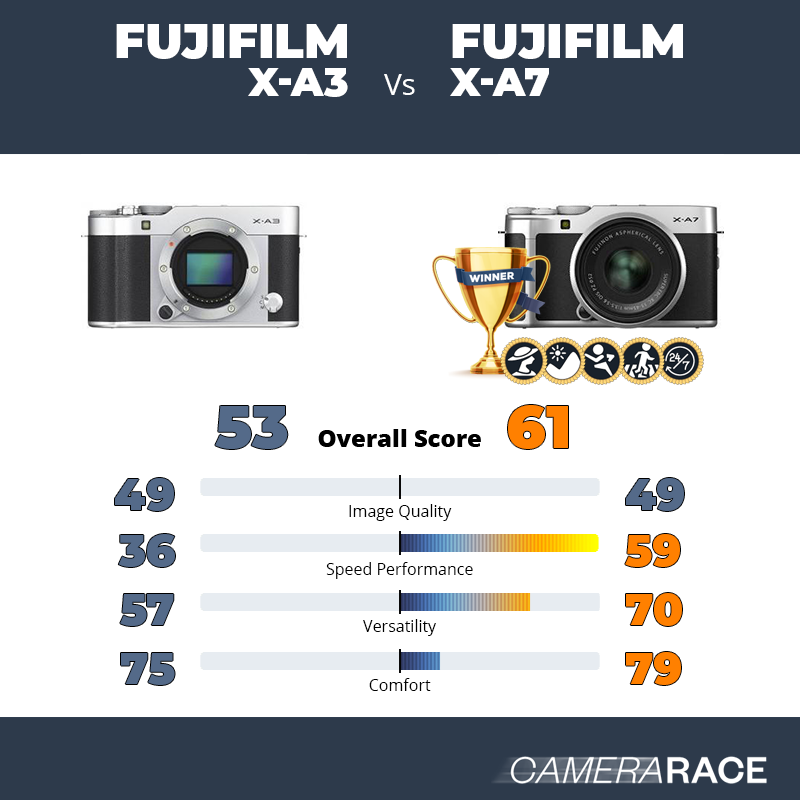 Le Fujifilm X-A3 est-il mieux que le Fujifilm X-A7 ?