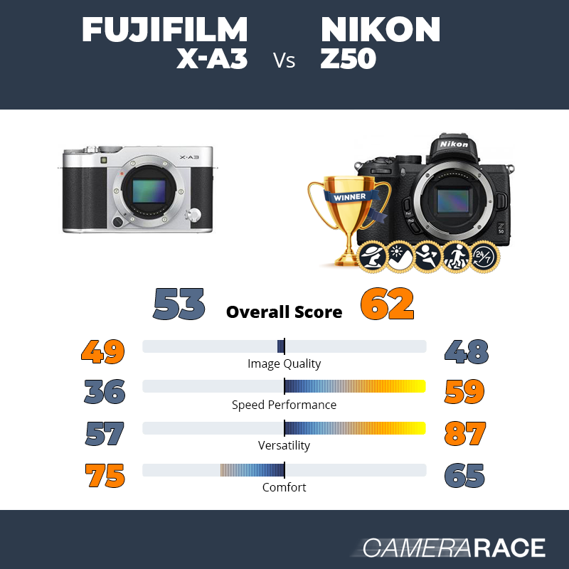 ¿Mejor Fujifilm X-A3 o Nikon Z50?