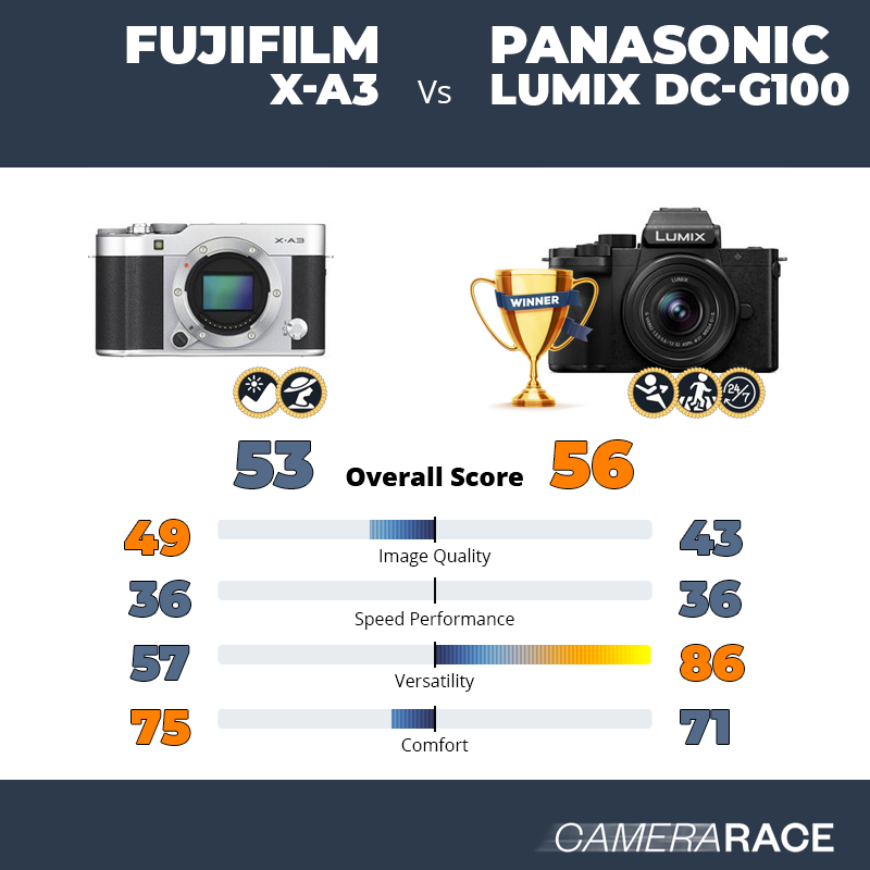 Le Fujifilm X-A3 est-il mieux que le Panasonic Lumix DC-G100 ?