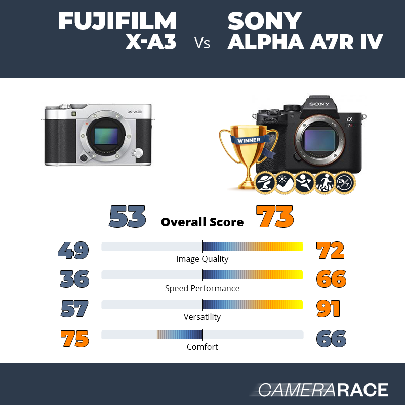 ¿Mejor Fujifilm X-A3 o Sony Alpha A7R IV?