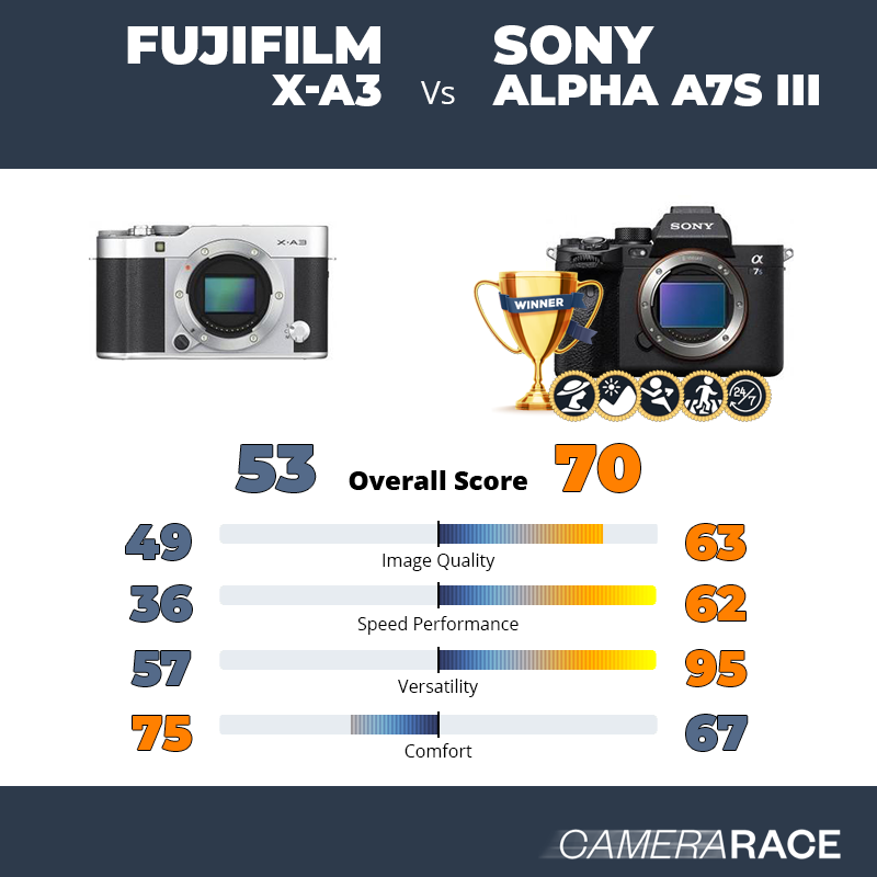 ¿Mejor Fujifilm X-A3 o Sony Alpha A7S III?
