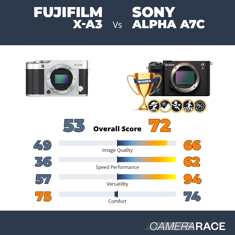 Fujifilm X-A3 vs Sony Alpha A7c, which is better?