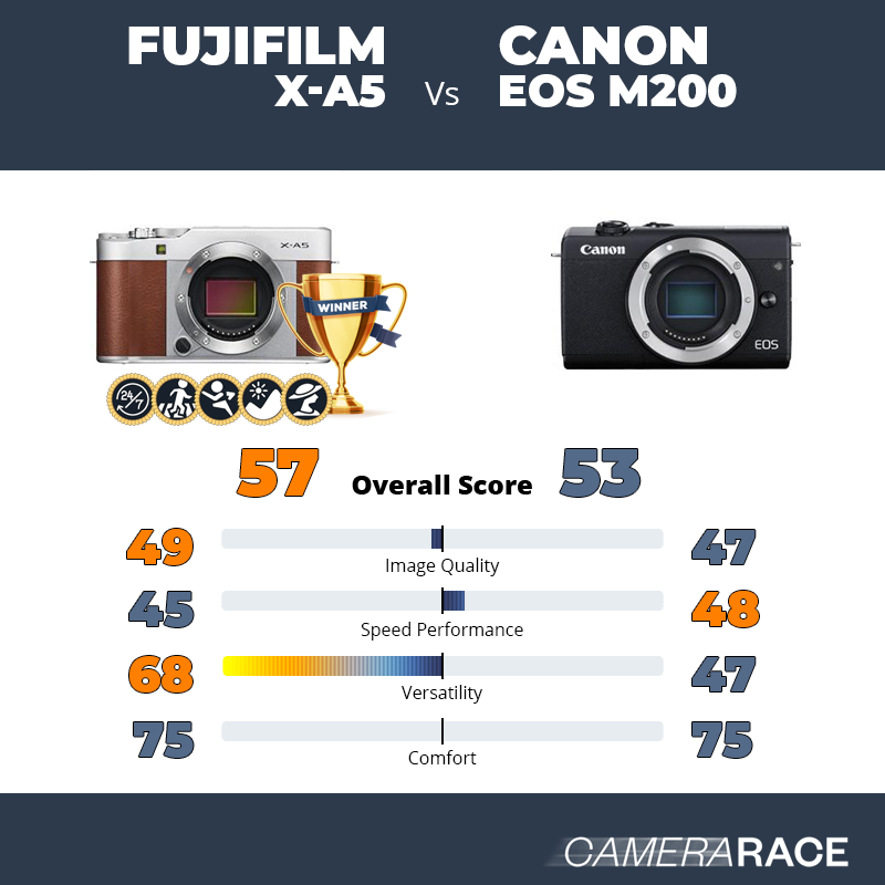 Le Fujifilm X-A5 est-il mieux que le Canon EOS M200 ?