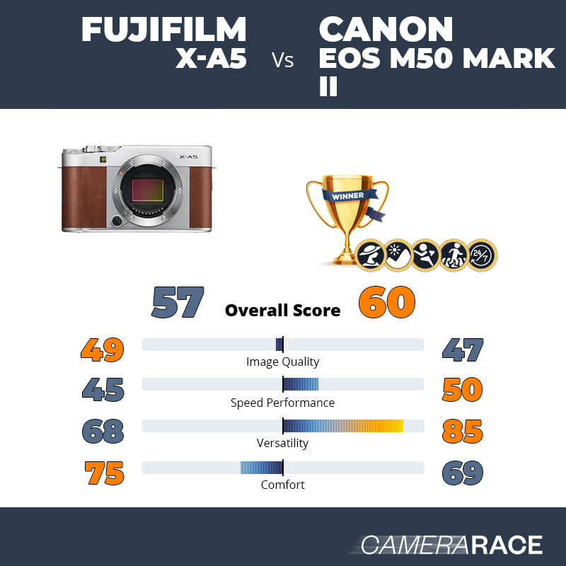 Fujifilm X-A5 vs Canon EOS M50 Mark II, which is better?