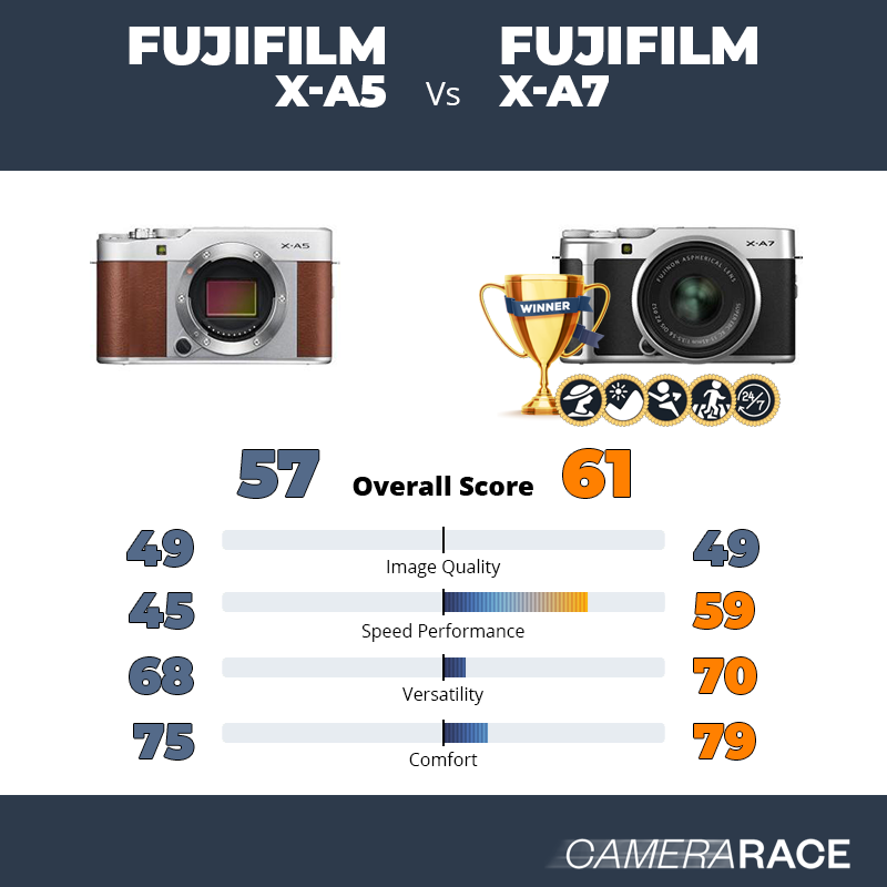 Le Fujifilm X-A5 est-il mieux que le Fujifilm X-A7 ?
