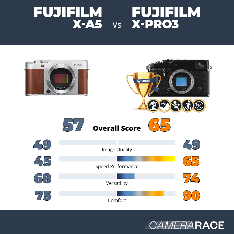 Meglio Fujifilm X-A5 o Fujifilm X-Pro3?