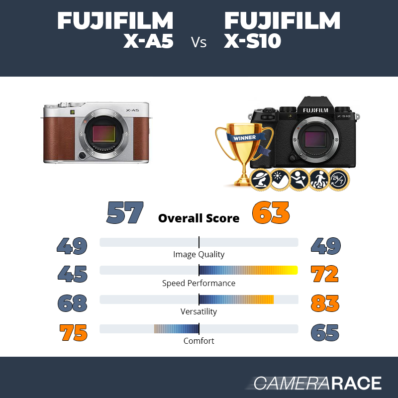 Le Fujifilm X-A5 est-il mieux que le Fujifilm X-S10 ?