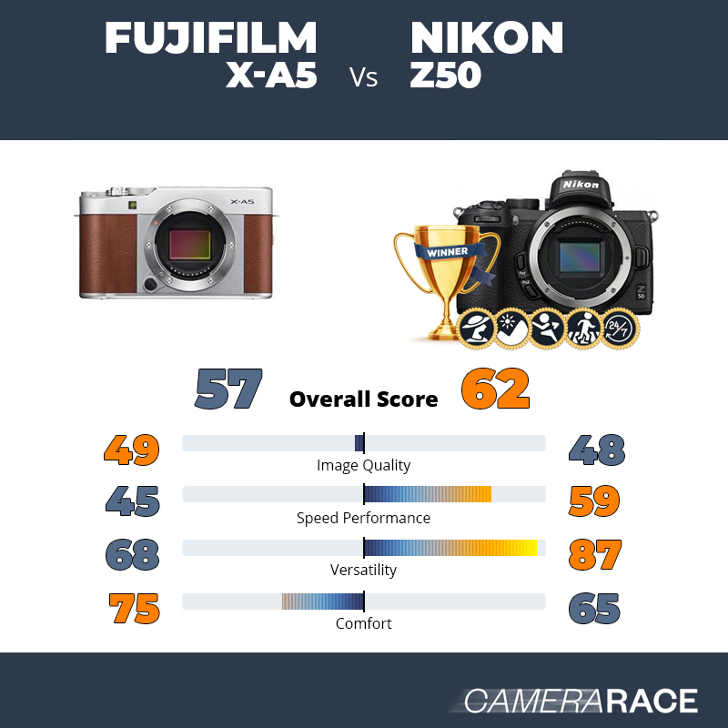 Le Fujifilm X-A5 est-il mieux que le Nikon Z50 ?