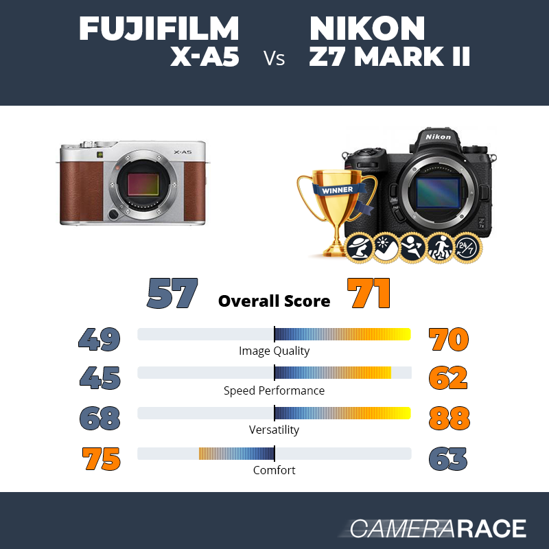 Fujifilm X-A5 vs Nikon Z7 Mark II, which is better?