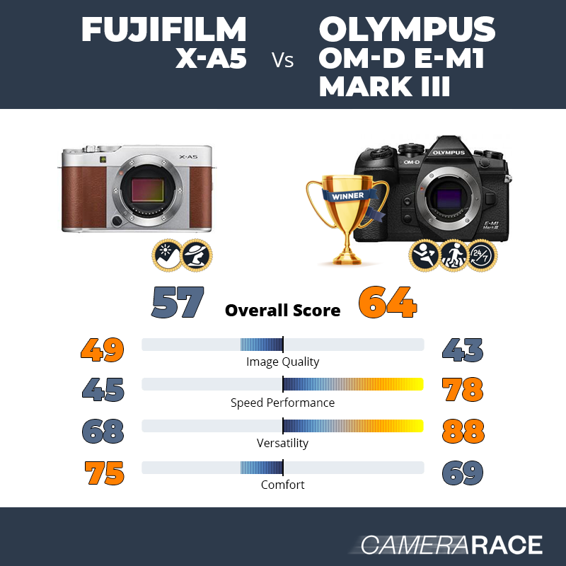 ¿Mejor Fujifilm X-A5 o Olympus OM-D E-M1 Mark III?