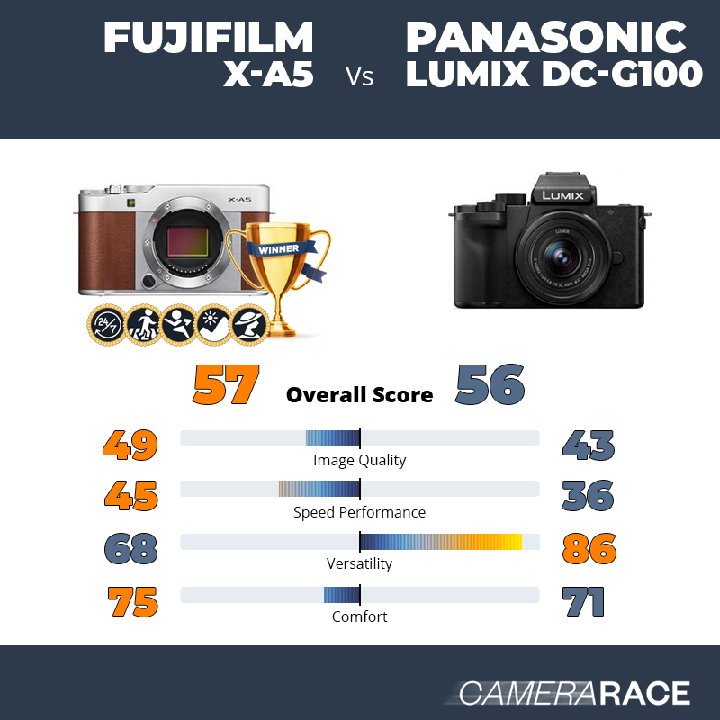 Le Fujifilm X-A5 est-il mieux que le Panasonic Lumix DC-G100 ?