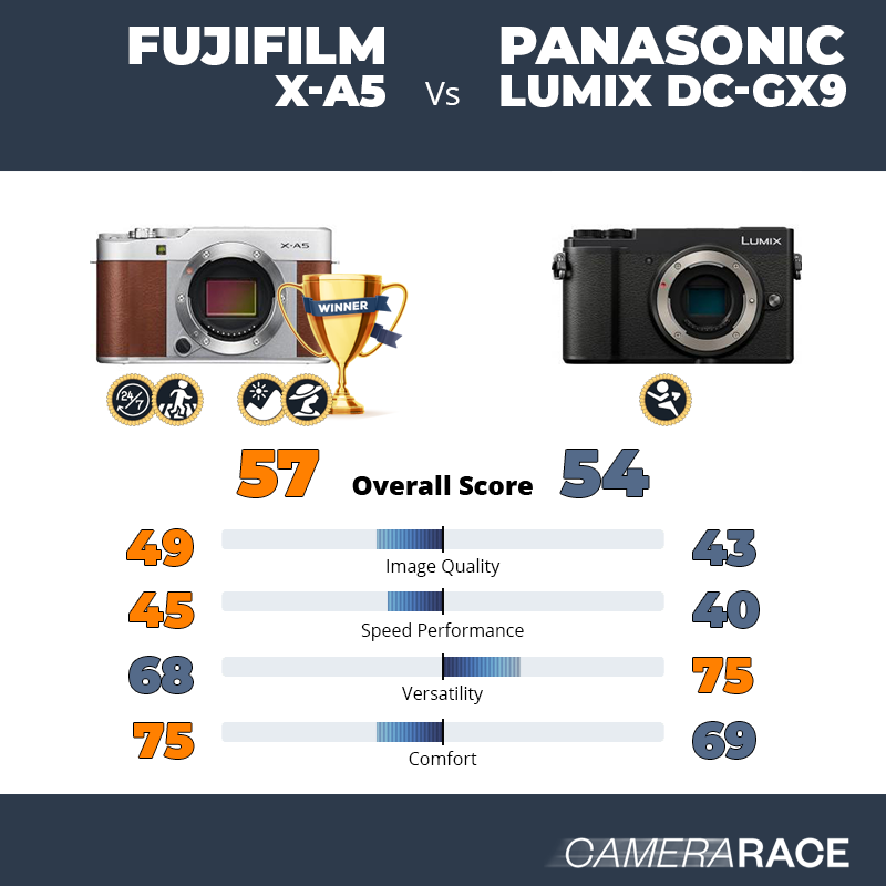 Le Fujifilm X-A5 est-il mieux que le Panasonic Lumix DC-GX9 ?