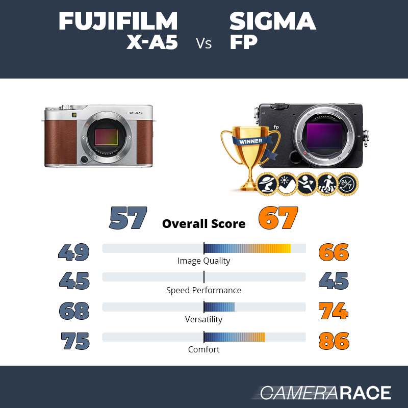 Fujifilm X-A5 vs Sigma fp, which is better?