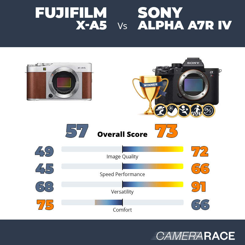 ¿Mejor Fujifilm X-A5 o Sony Alpha A7R IV?