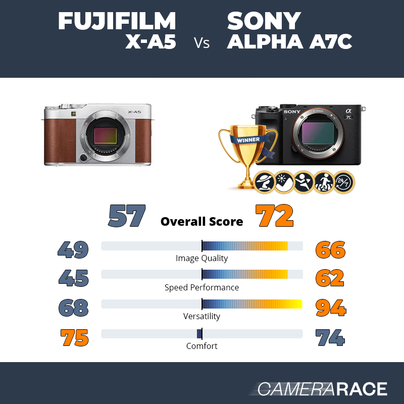 Meglio Fujifilm X-A5 o Sony Alpha A7c?