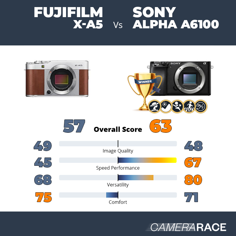 Le Fujifilm X-A5 est-il mieux que le Sony Alpha a6100 ?