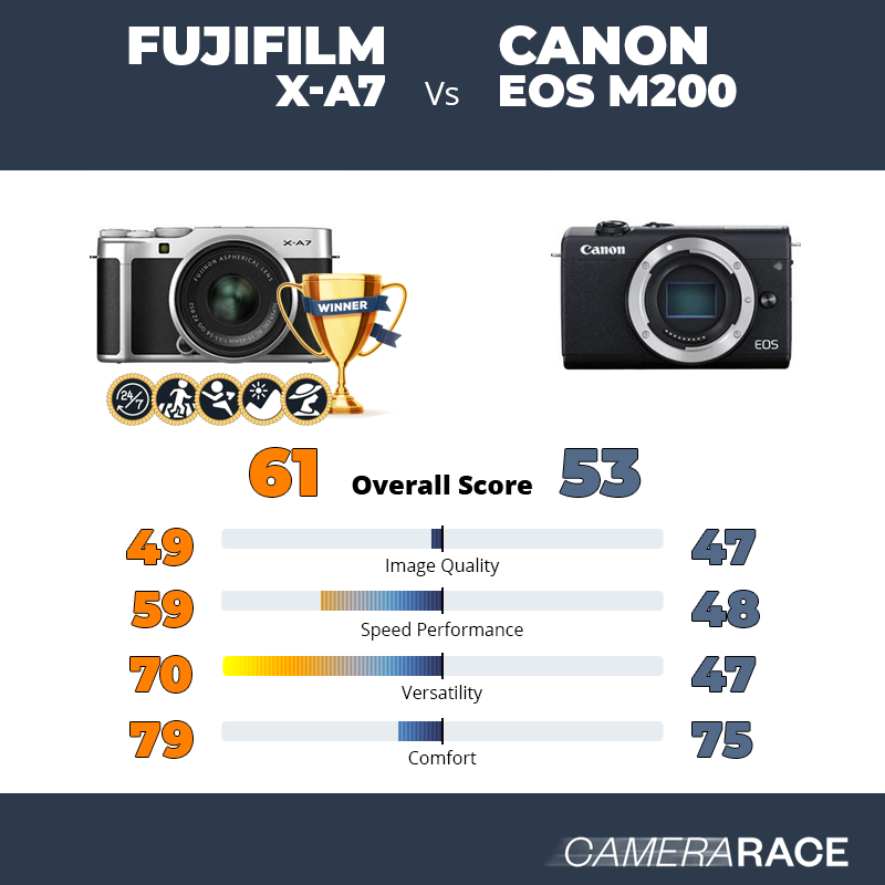 Le Fujifilm X-A7 est-il mieux que le Canon EOS M200 ?