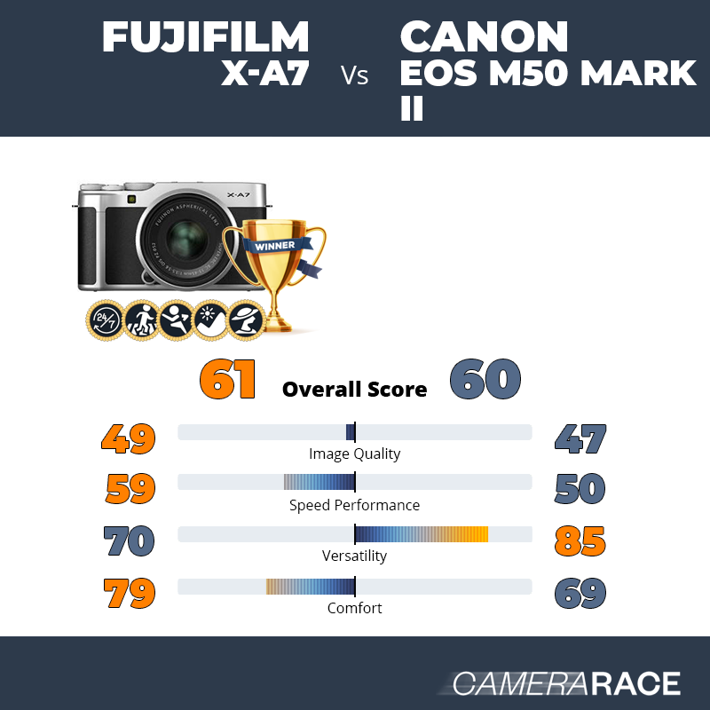 Le Fujifilm X-A7 est-il mieux que le Canon EOS M50 Mark II ?