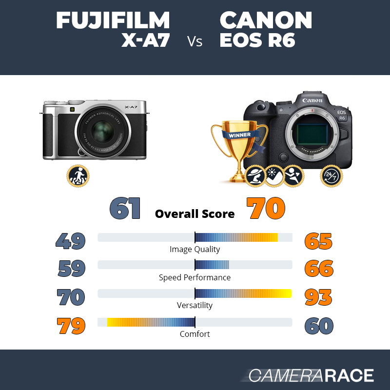¿Mejor Fujifilm X-A7 o Canon EOS R6?
