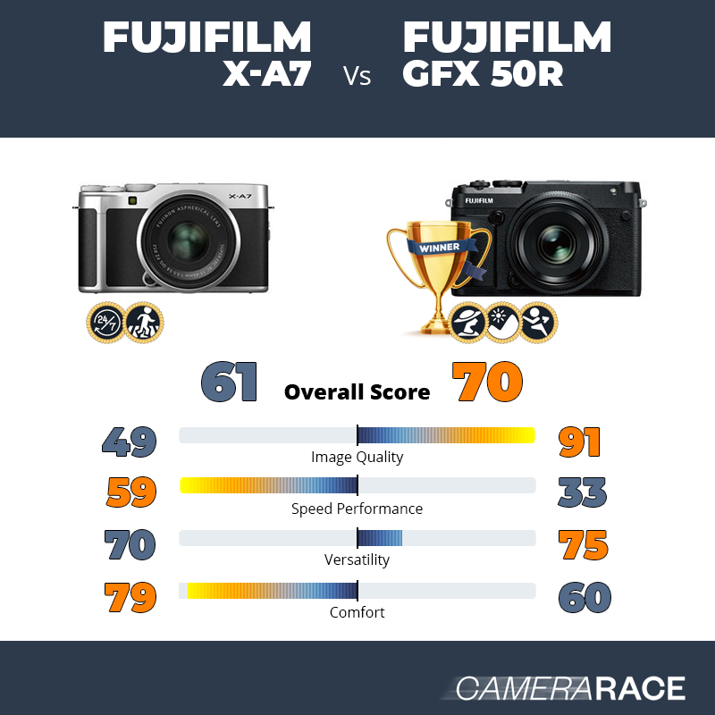 Meglio Fujifilm X-A7 o Fujifilm GFX 50R?