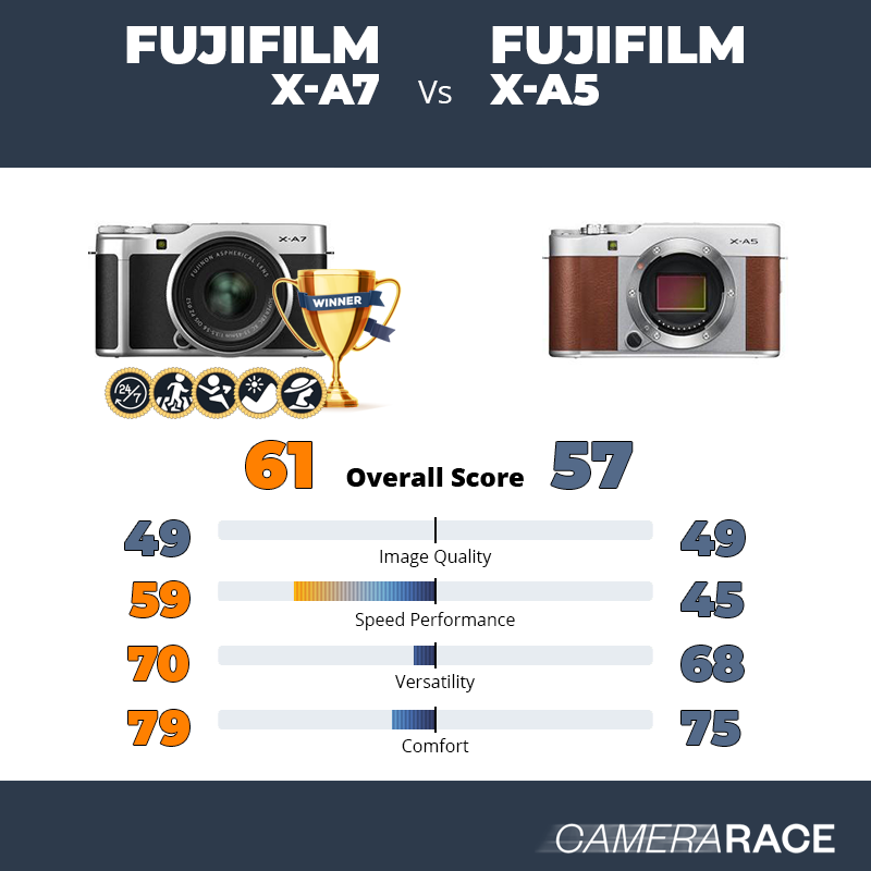 Le Fujifilm X-A7 est-il mieux que le Fujifilm X-A5 ?