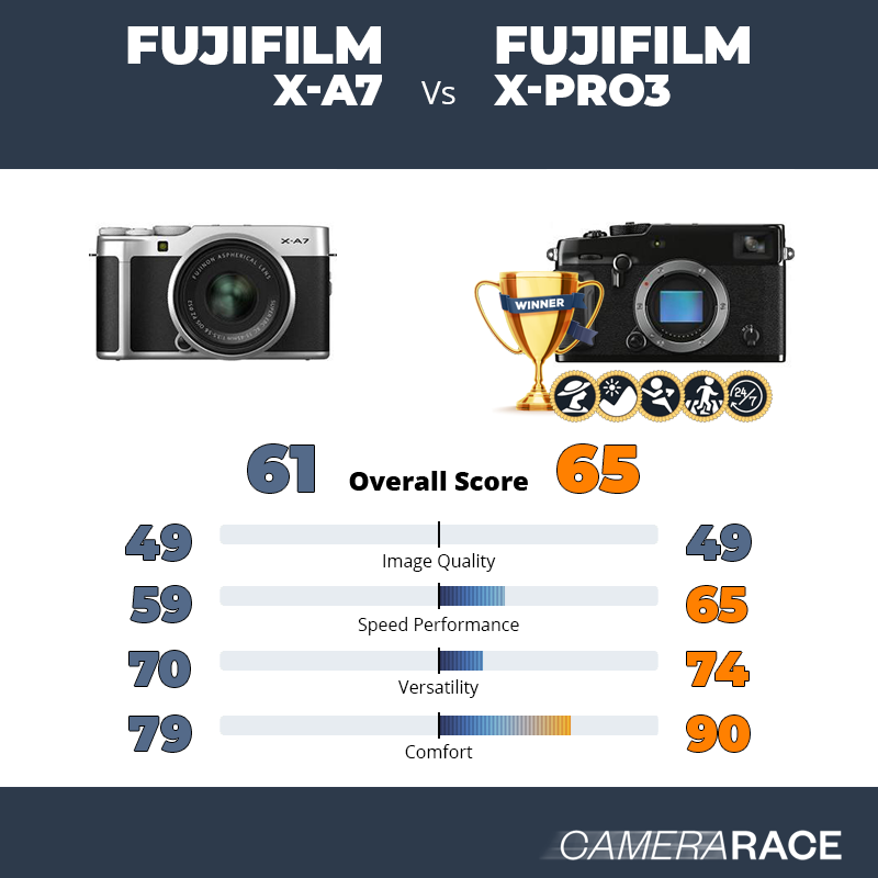 Fujifilm X-A7 vs Fujifilm X-Pro3, which is better?