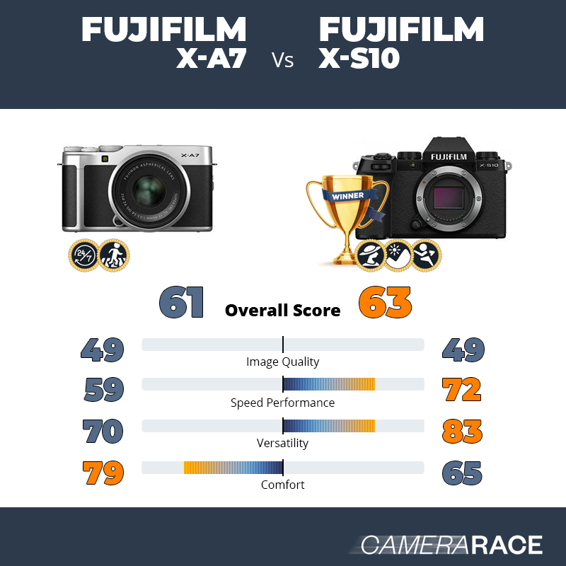 Le Fujifilm X-A7 est-il mieux que le Fujifilm X-S10 ?