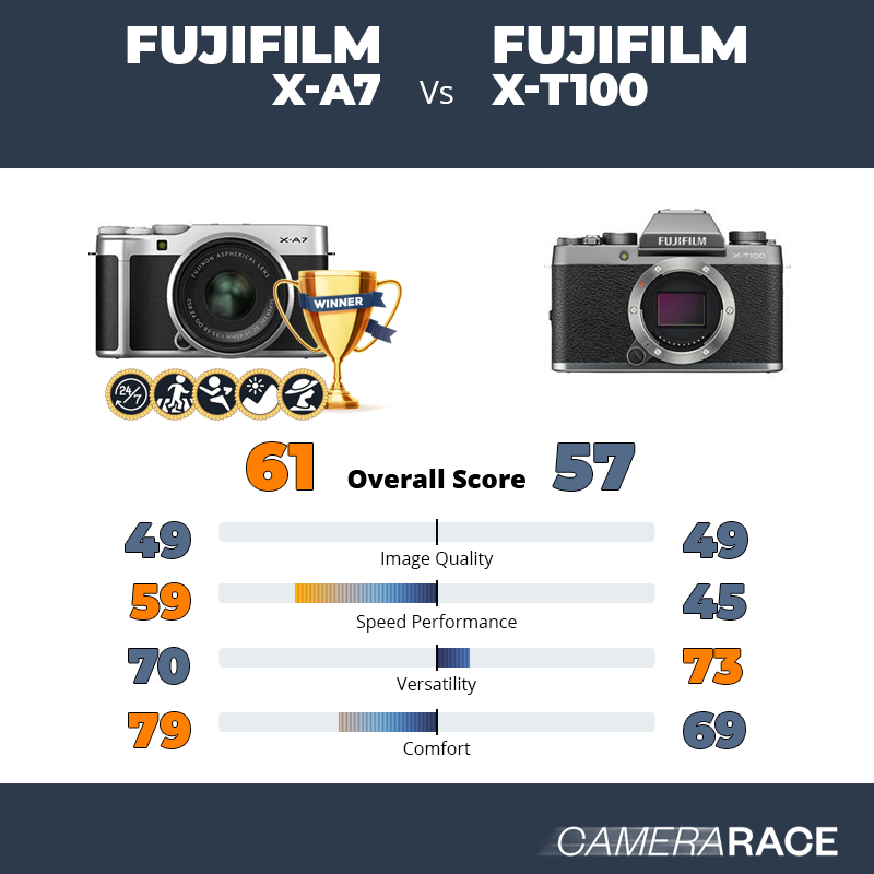 Le Fujifilm X-A7 est-il mieux que le Fujifilm X-T100 ?