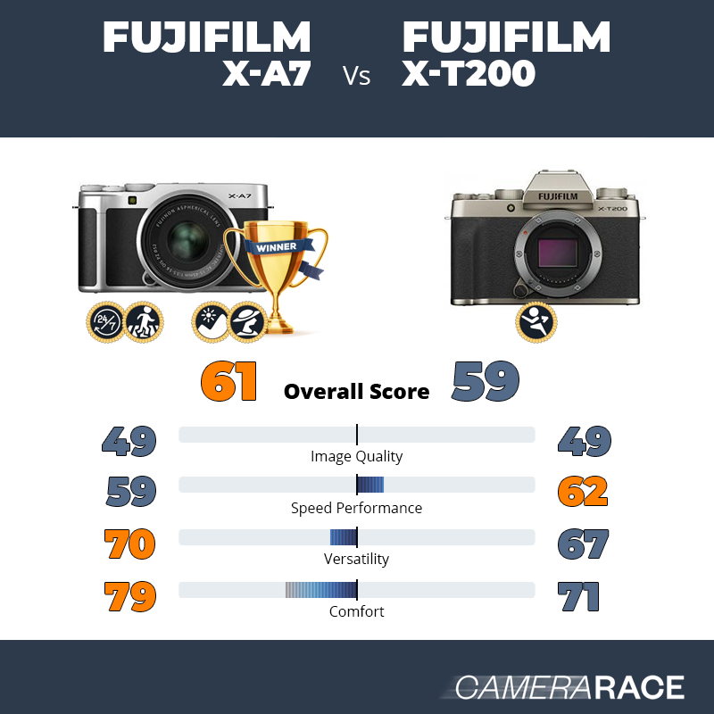 Le Fujifilm X-A7 est-il mieux que le Fujifilm X-T200 ?