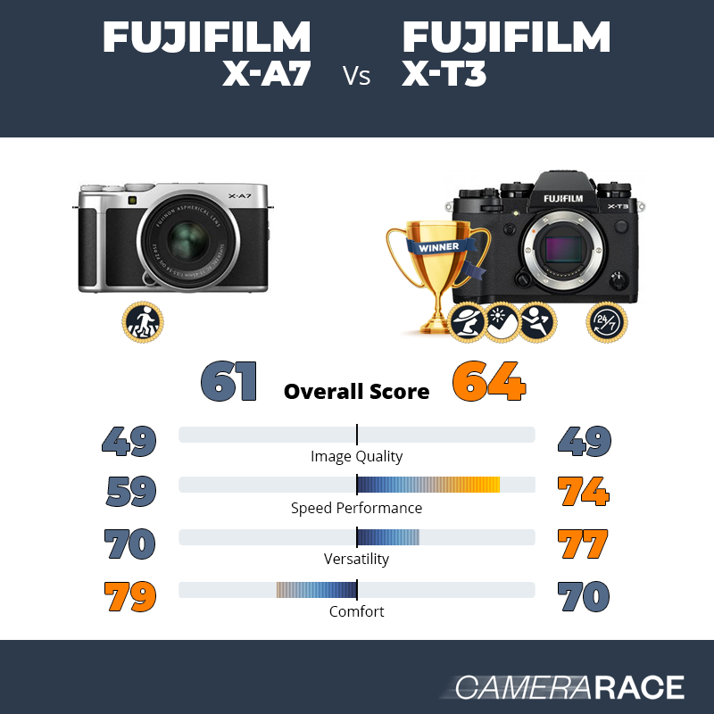 Meglio Fujifilm X-A7 o Fujifilm X-T3?