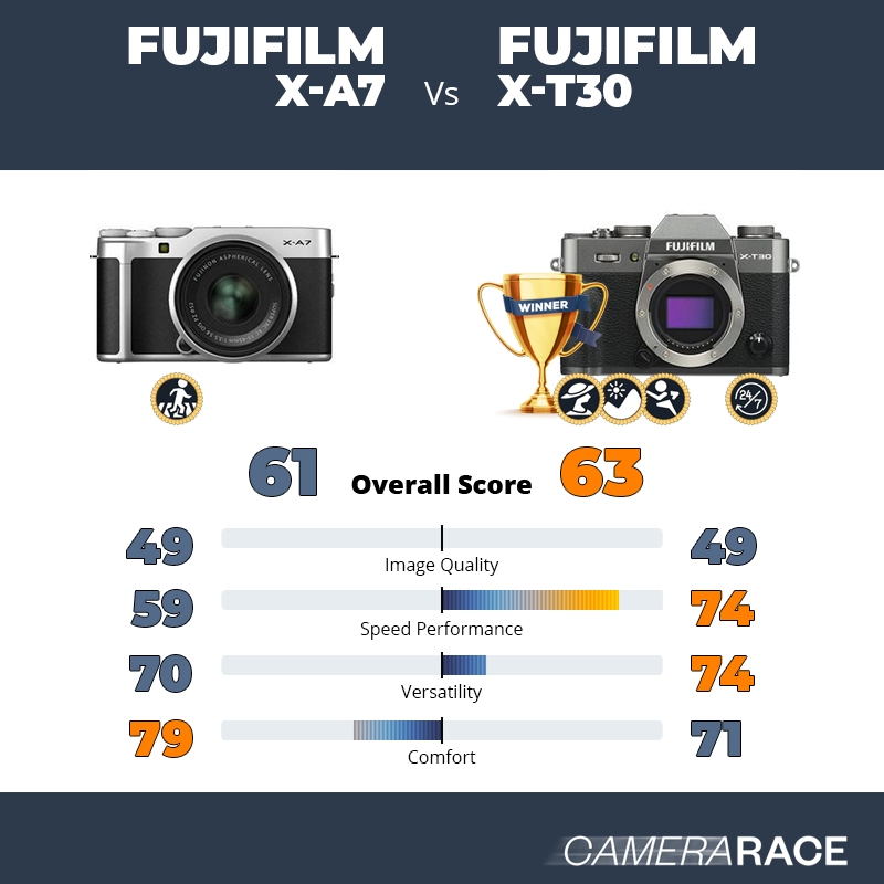 Le Fujifilm X-A7 est-il mieux que le Fujifilm X-T30 ?