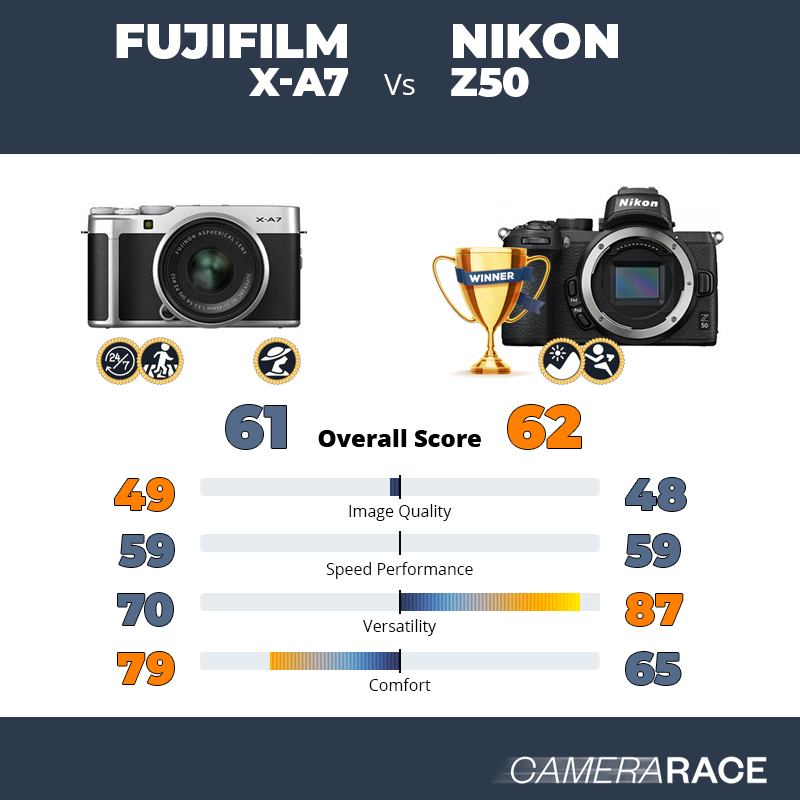¿Mejor Fujifilm X-A7 o Nikon Z50?