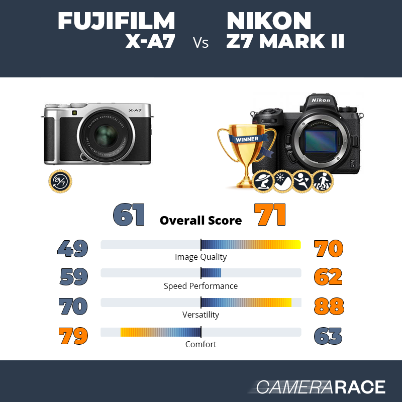 Le Fujifilm X-A7 est-il mieux que le Nikon Z7 Mark II ?