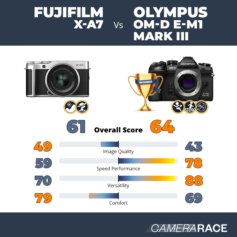 ¿Mejor Fujifilm X-A7 o Olympus OM-D E-M1 Mark III?