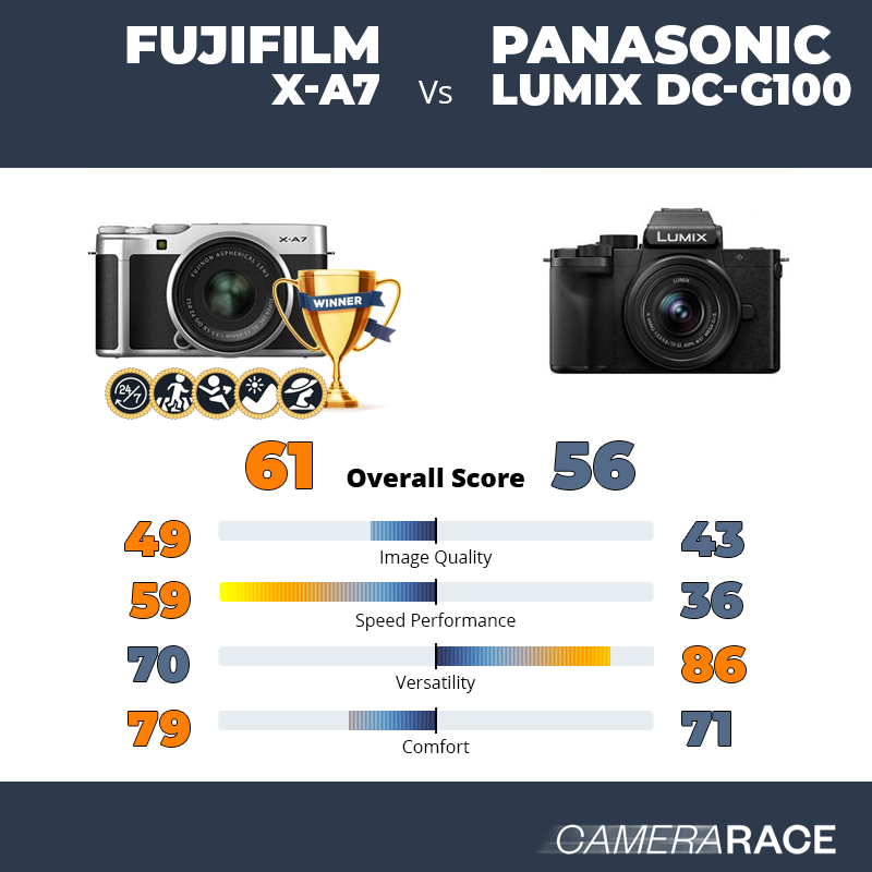 Le Fujifilm X-A7 est-il mieux que le Panasonic Lumix DC-G100 ?