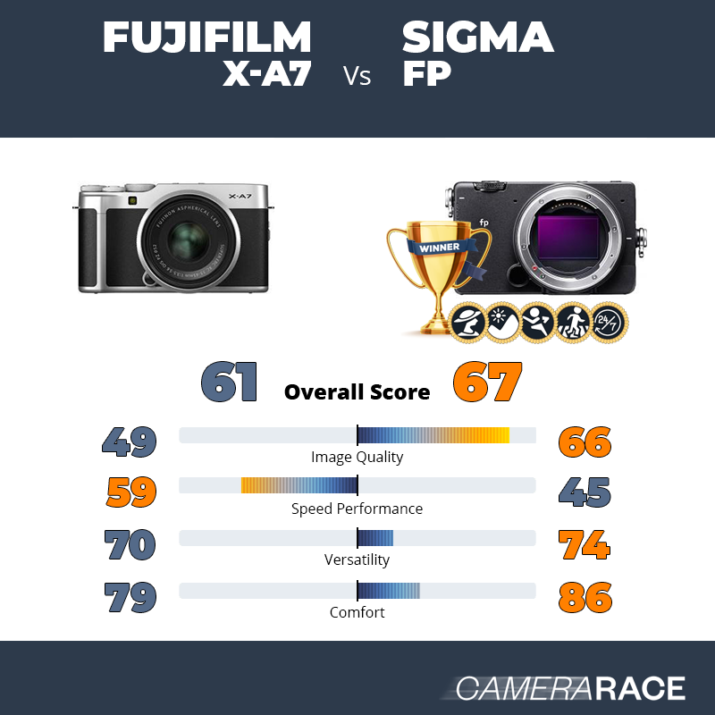 ¿Mejor Fujifilm X-A7 o Sigma fp?
