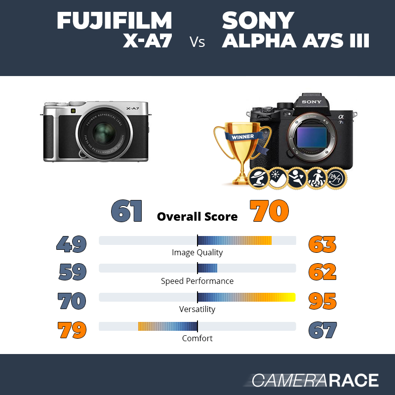 ¿Mejor Fujifilm X-A7 o Sony Alpha A7S III?
